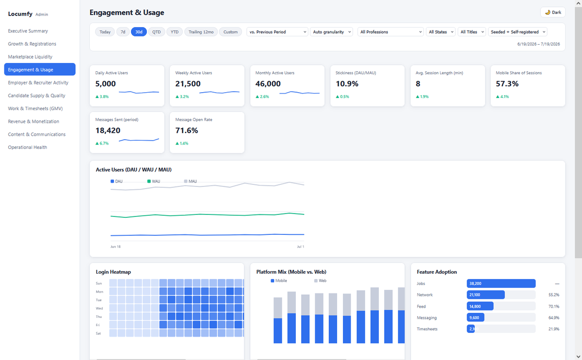 The operations dashboard Engagement and Usage view with active user metrics, trend chart, login heatmap, platform mix and feature adoption.